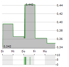 TRIUMPH NEW ENERGY Aktie 5-Tage-Chart