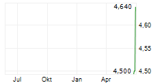 TRIVAGO NV ADR Chart 1 Jahr