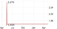 TRIVAGO NV ADR Chart 1 Jahr