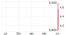 TRIVAGO NV ADR Chart 1 Jahr
