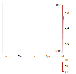 TRIVAGO NV ADR Aktie Chart 1 Jahr