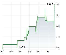TRIVAGO NV ADR Chart 1 Jahr