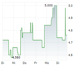 TRIVAGO NV ADR Chart 1 Jahr TRIVAGO NV ADR Chart 1 Jahr