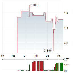 TRIVAGO NV ADR Aktie 5-Tage-Chart