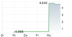 TRIVAGO NV ADR 5-Tage-Chart