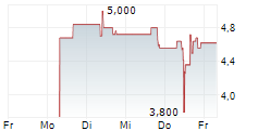 TRIVAGO NV ADR 5-Tage-Chart
