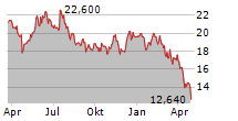 TROAX GROUP AB Chart 1 Jahr