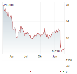 TROAX Aktie Chart 1 Jahr