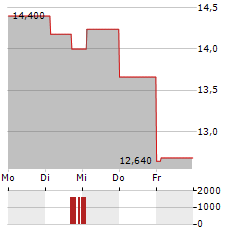 TROAX Aktie 5-Tage-Chart