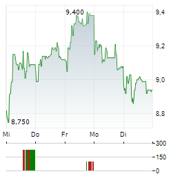 TROAX Aktie 5-Tage-Chart