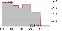 TROAX GROUP AB 5-Tage-Chart