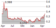 TROILUS GOLD CORP Chart 1 Jahr