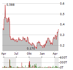 TROILUS GOLD Aktie Chart 1 Jahr