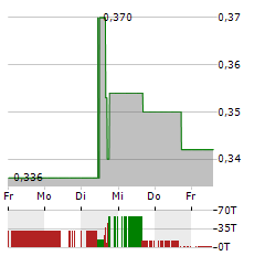 TROILUS GOLD Aktie 5-Tage-Chart