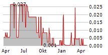 TROJAN GOLD INC Chart 1 Jahr