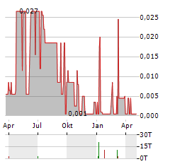 TROJAN GOLD Aktie Chart 1 Jahr