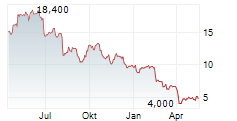 TRONOX HOLDINGS PLC Chart 1 Jahr