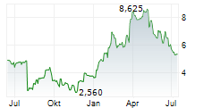 TRONOX HOLDINGS PLC Chart 1 Jahr