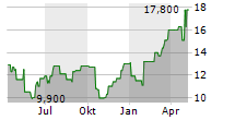 TRONOX HOLDINGS PLC Chart 1 Jahr