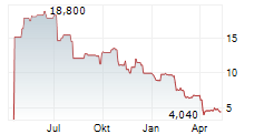 TRONOX HOLDINGS PLC Chart 1 Jahr