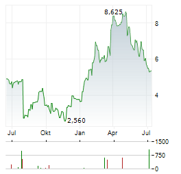 TRONOX Aktie Chart 1 Jahr