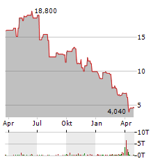 TRONOX Aktie Chart 1 Jahr