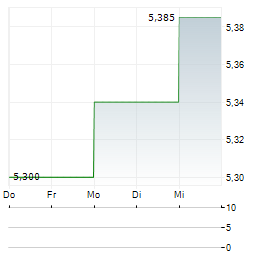 TRONOX Aktie 5-Tage-Chart