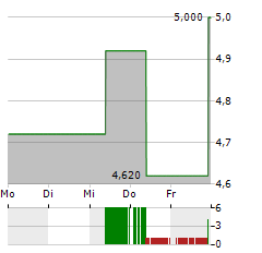 TRONOX Aktie 5-Tage-Chart