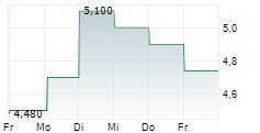 TRONOX HOLDINGS PLC 5-Tage-Chart