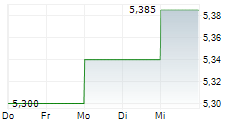 TRONOX HOLDINGS PLC 5-Tage-Chart