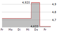 TRONOX HOLDINGS PLC 5-Tage-Chart