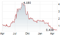 TROOPS INC Chart 1 Jahr