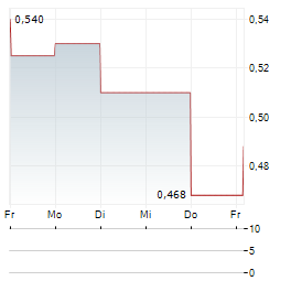 TROOPS INC Aktie 5-Tage-Chart