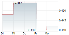 TROOPS INC 5-Tage-Chart