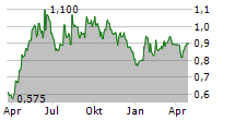 TROPHY GAMES DEVELOPMENT A/S Chart 1 Jahr