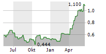 TROPHY GAMES DEVELOPMENT A/S Chart 1 Jahr