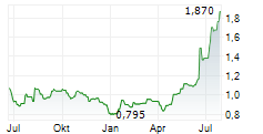 TROPHY GAMES DEVELOPMENT A/S Chart 1 Jahr