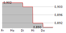 TROPHY GAMES DEVELOPMENT A/S 5-Tage-Chart