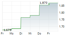 TROPHY GAMES DEVELOPMENT A/S 5-Tage-Chart