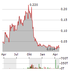 TROUBADOUR RESOURCES Aktie Chart 1 Jahr