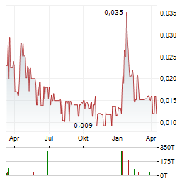 TROUBADOUR RESOURCES Aktie Chart 1 Jahr