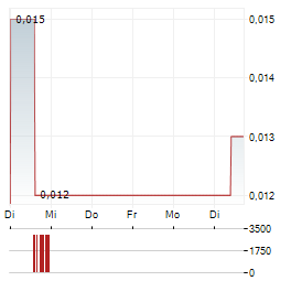 TROUBADOUR RESOURCES Aktie 5-Tage-Chart