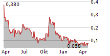 TROY MINERALS INC Chart 1 Jahr