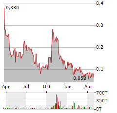 TROY MINERALS Aktie Chart 1 Jahr