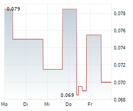 TROY MINERALS INC Chart 1 Jahr