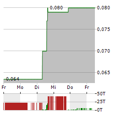 TROY MINERALS Aktie 5-Tage-Chart