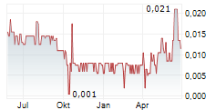 TRU PRECIOUS METALS CORP Chart 1 Jahr