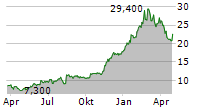 TRUBRIDGE INC Chart 1 Jahr