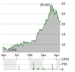 TRUBRIDGE Aktie Chart 1 Jahr