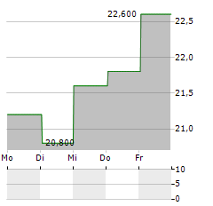 TRUBRIDGE Aktie 5-Tage-Chart